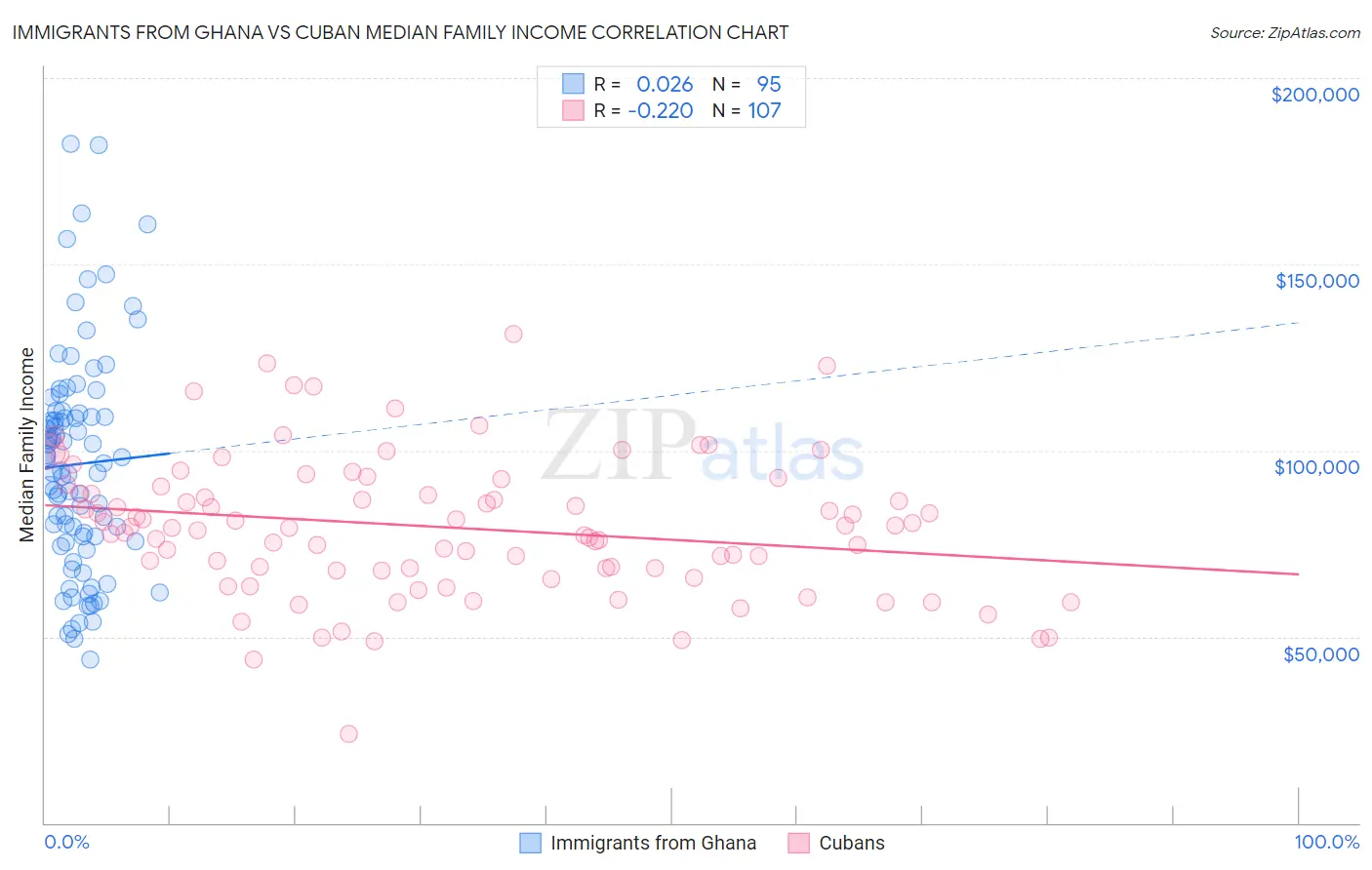 Immigrants from Ghana vs Cuban Median Family Income