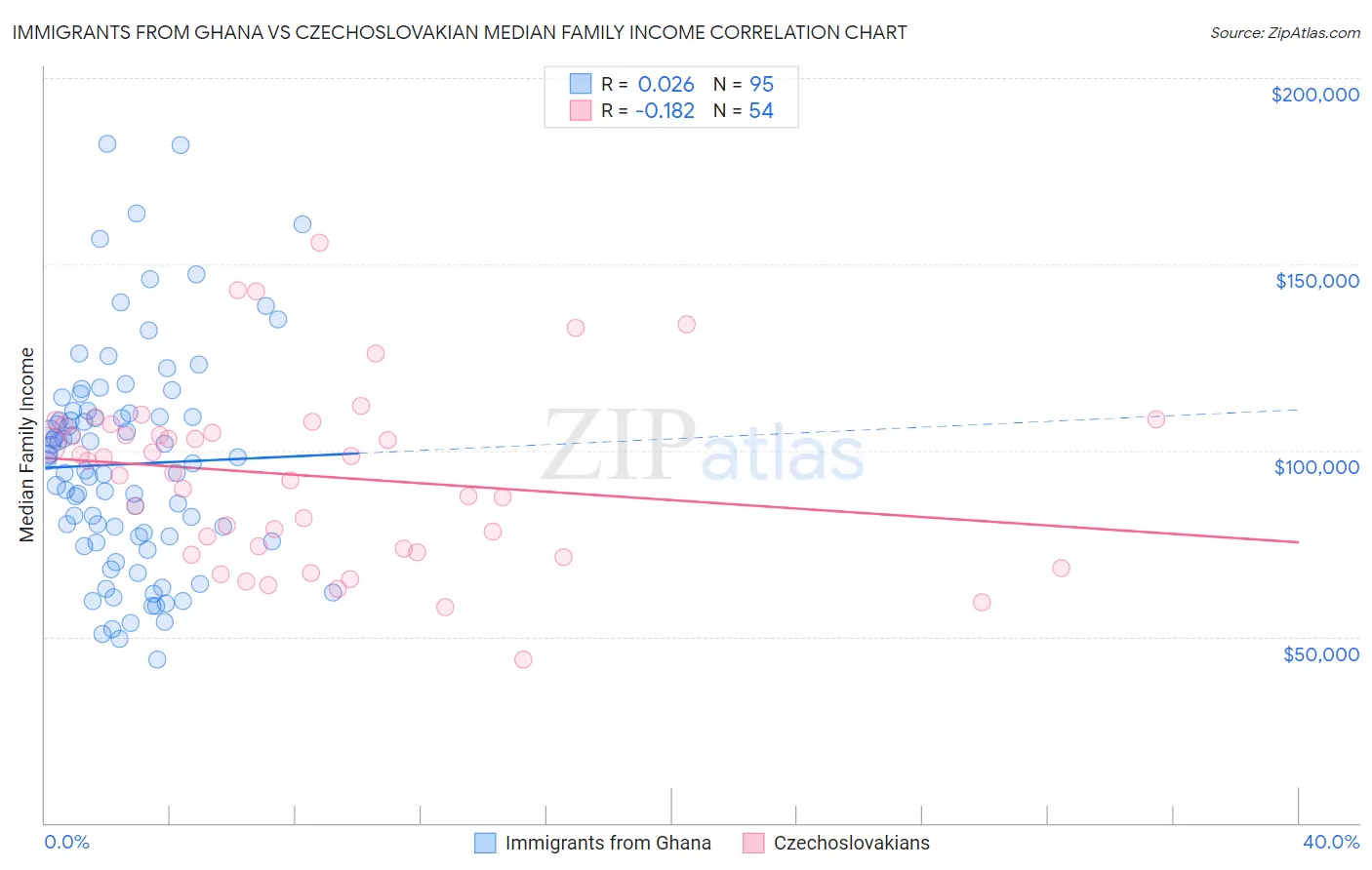 Immigrants from Ghana vs Czechoslovakian Median Family Income