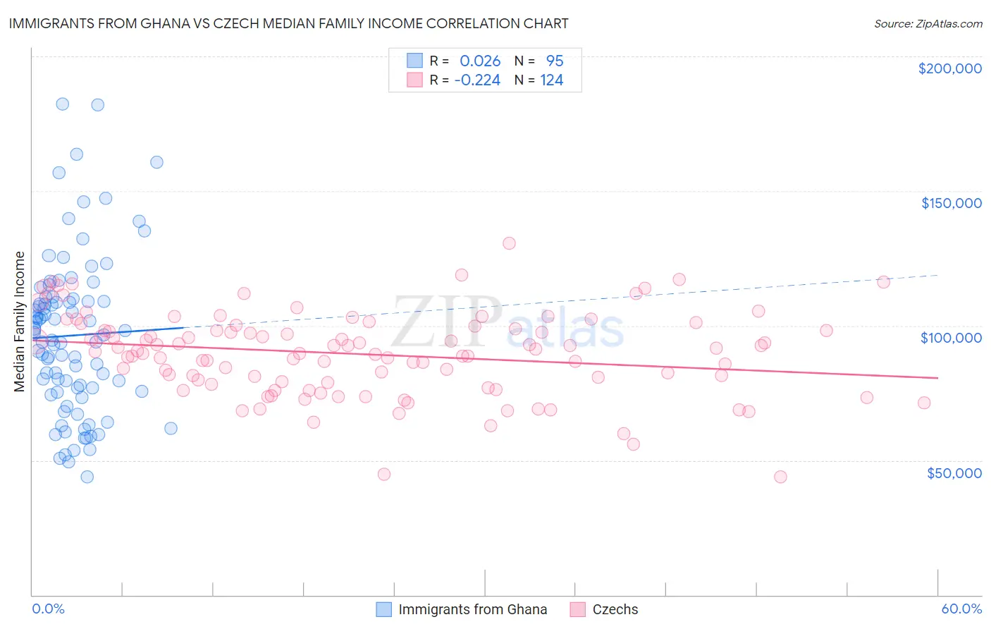 Immigrants from Ghana vs Czech Median Family Income