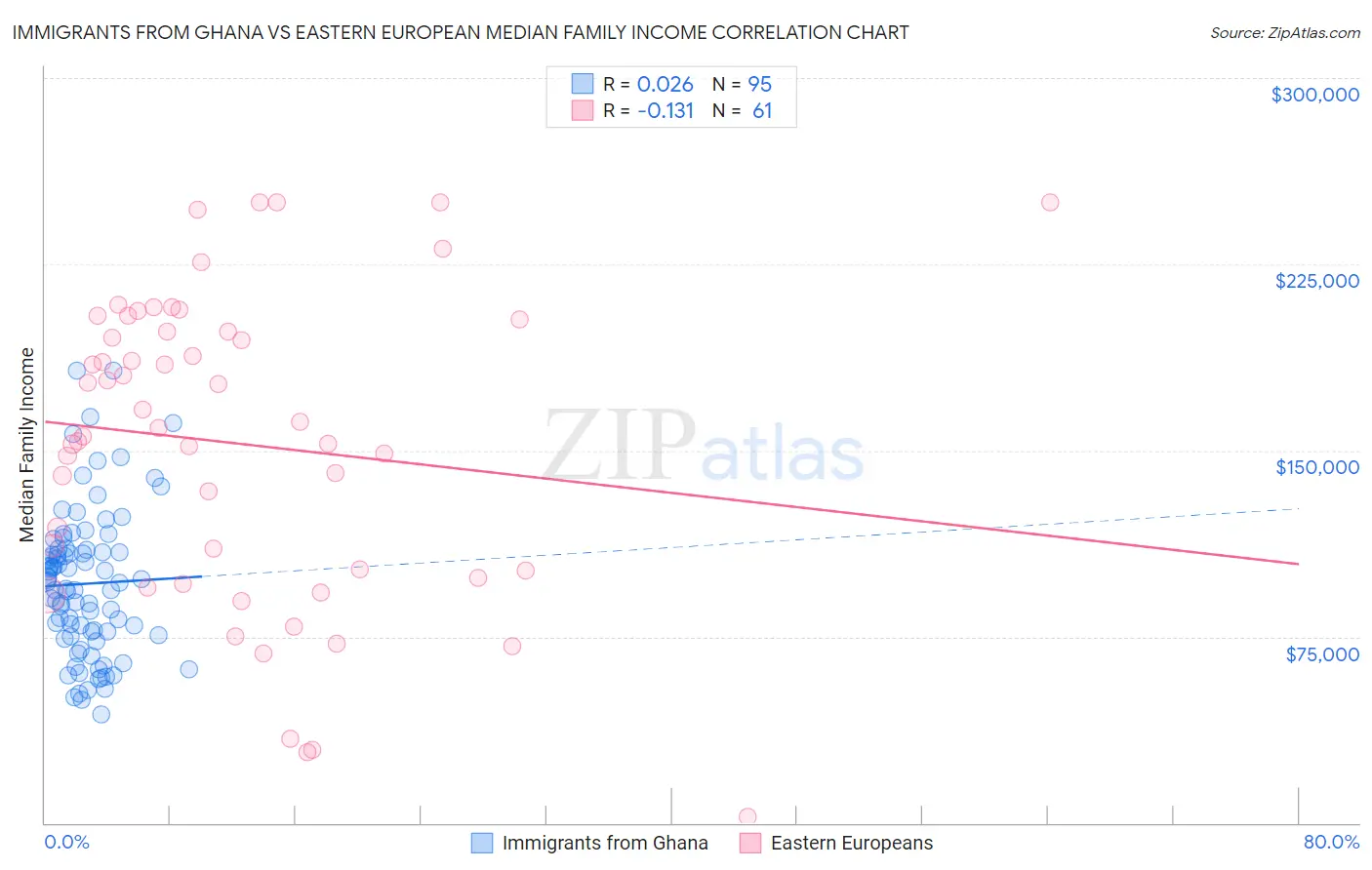 Immigrants from Ghana vs Eastern European Median Family Income