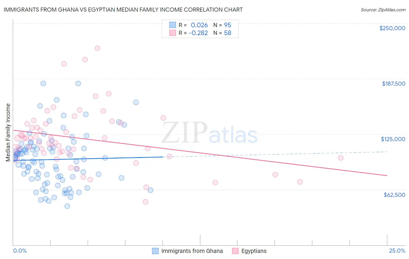 Immigrants from Ghana vs Egyptian Median Family Income