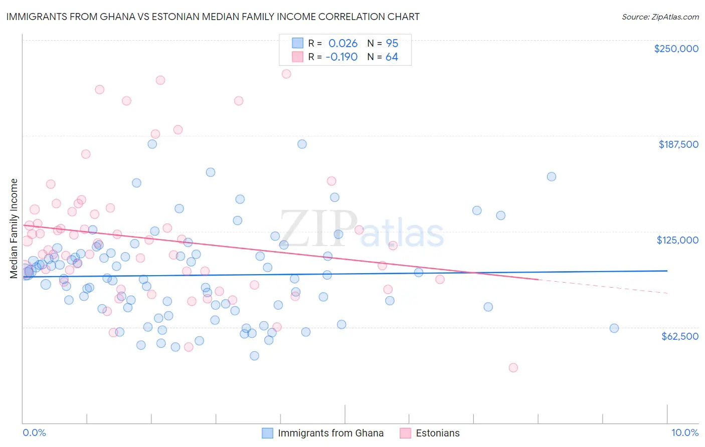 Immigrants from Ghana vs Estonian Median Family Income