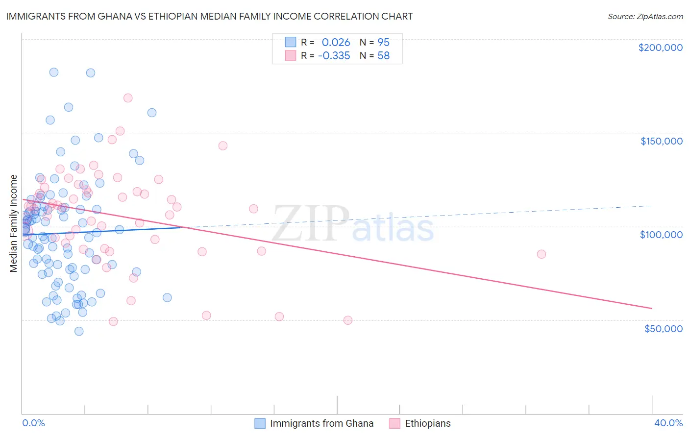Immigrants from Ghana vs Ethiopian Median Family Income