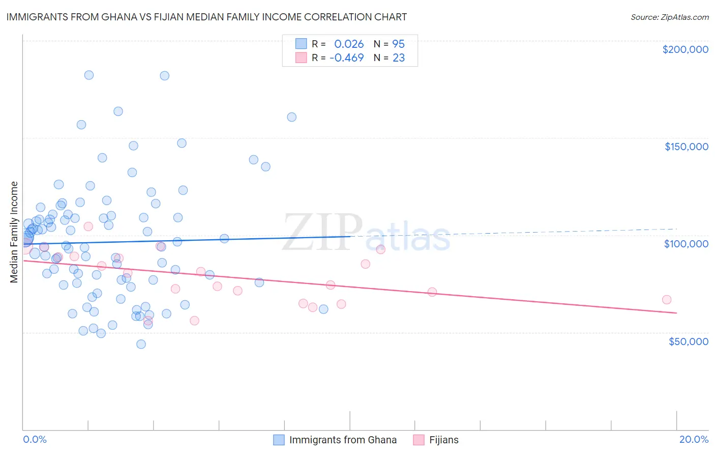 Immigrants from Ghana vs Fijian Median Family Income