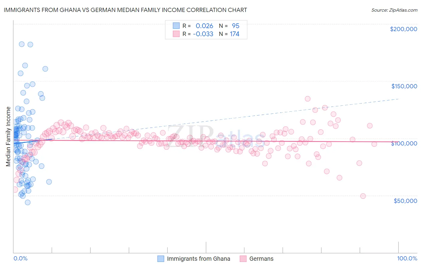 Immigrants from Ghana vs German Median Family Income