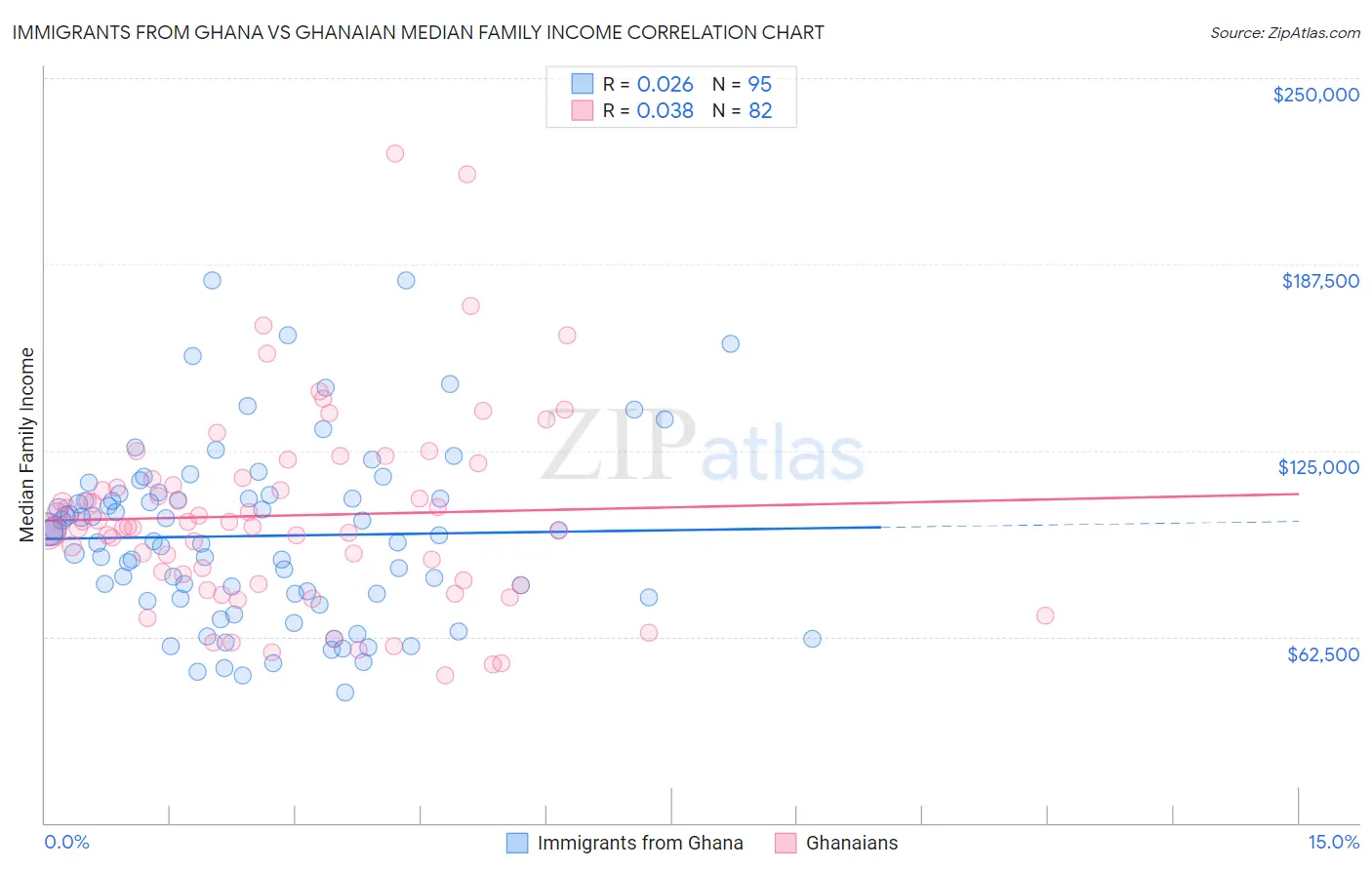 Immigrants from Ghana vs Ghanaian Median Family Income