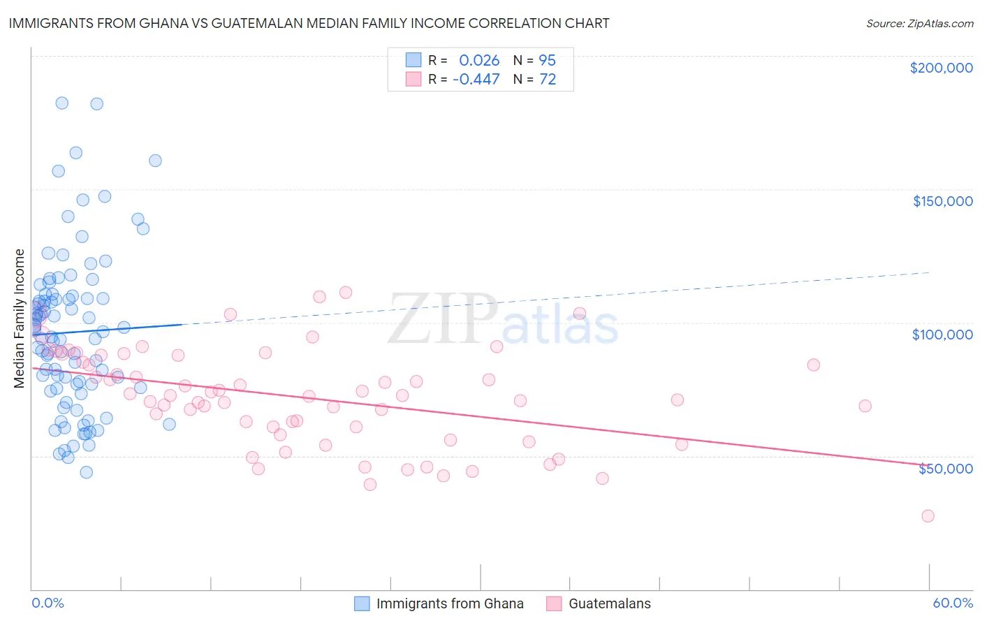 Immigrants from Ghana vs Guatemalan Median Family Income