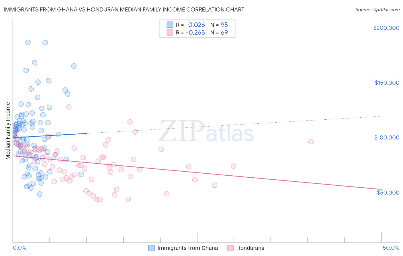Immigrants from Ghana vs Honduran Median Family Income