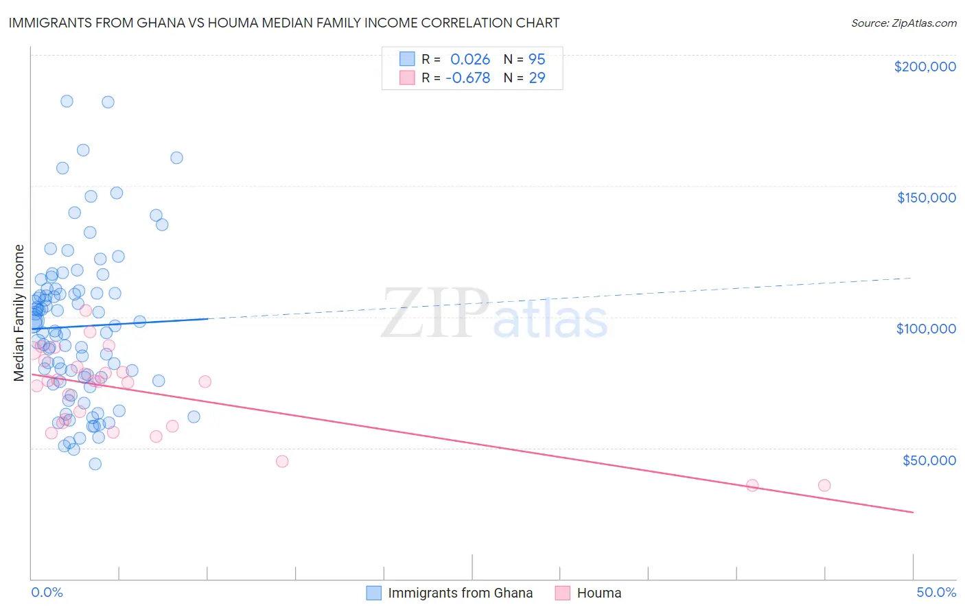 Immigrants from Ghana vs Houma Median Family Income