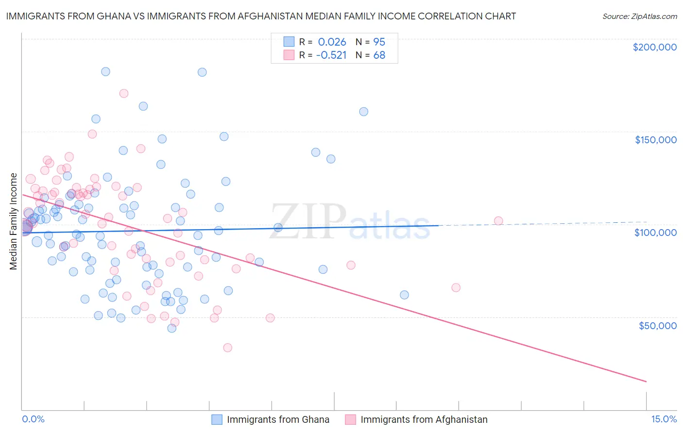 Immigrants from Ghana vs Immigrants from Afghanistan Median Family Income