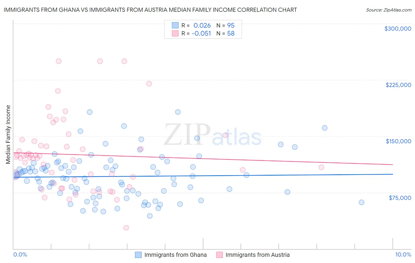 Immigrants from Ghana vs Immigrants from Austria Median Family Income