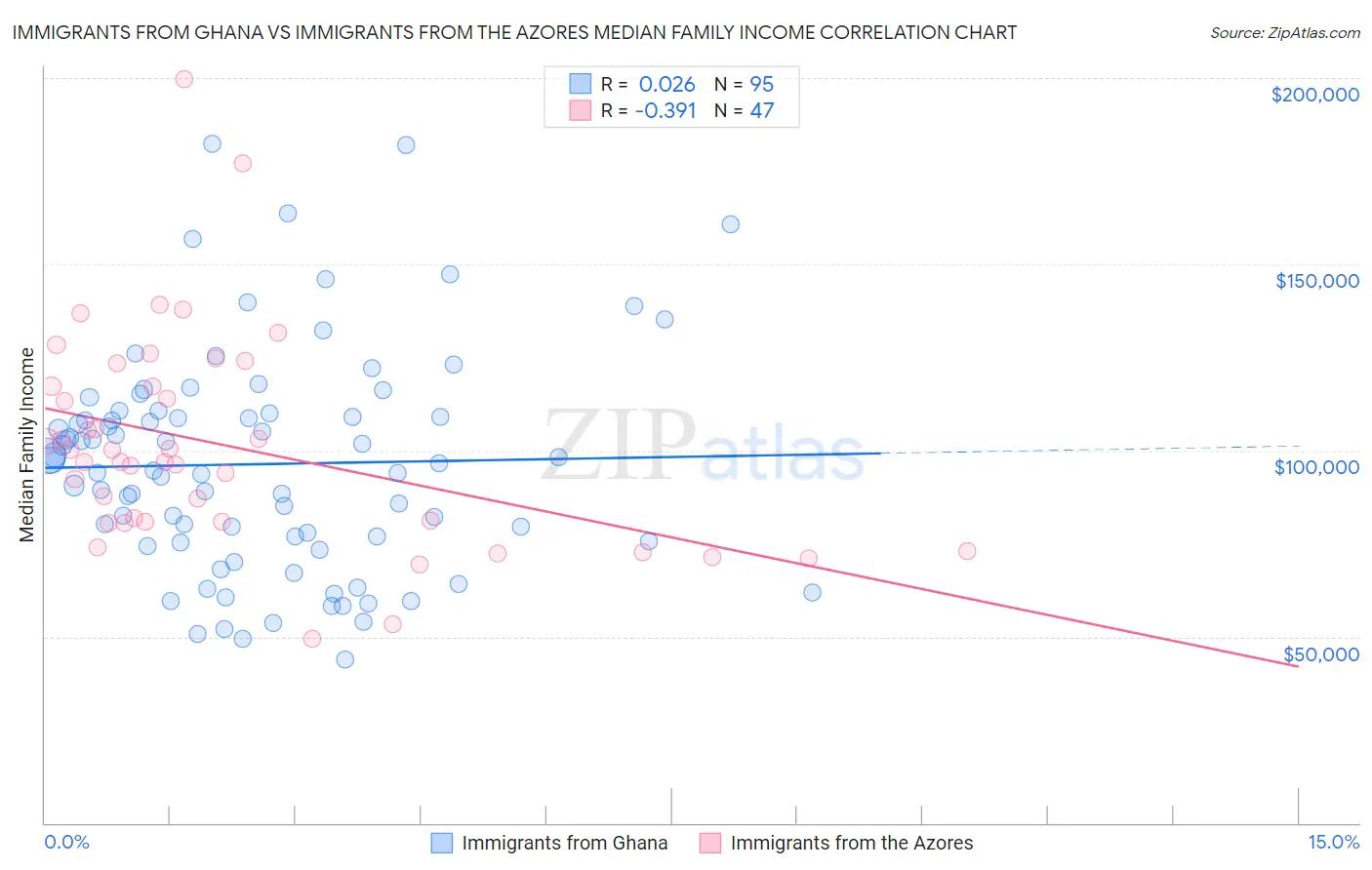 Immigrants from Ghana vs Immigrants from the Azores Median Family Income