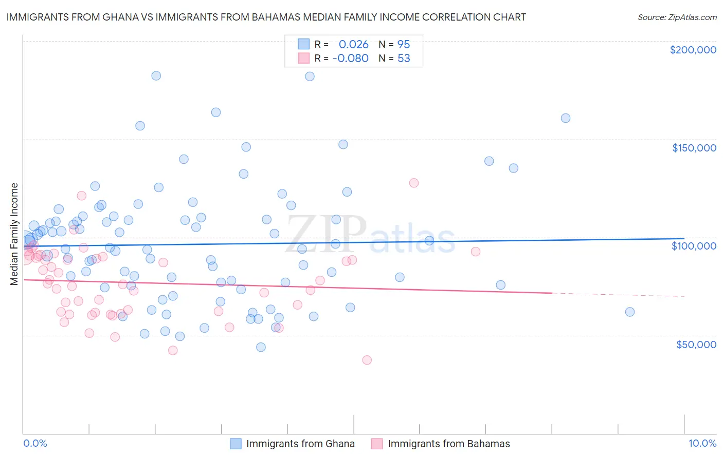 Immigrants from Ghana vs Immigrants from Bahamas Median Family Income
