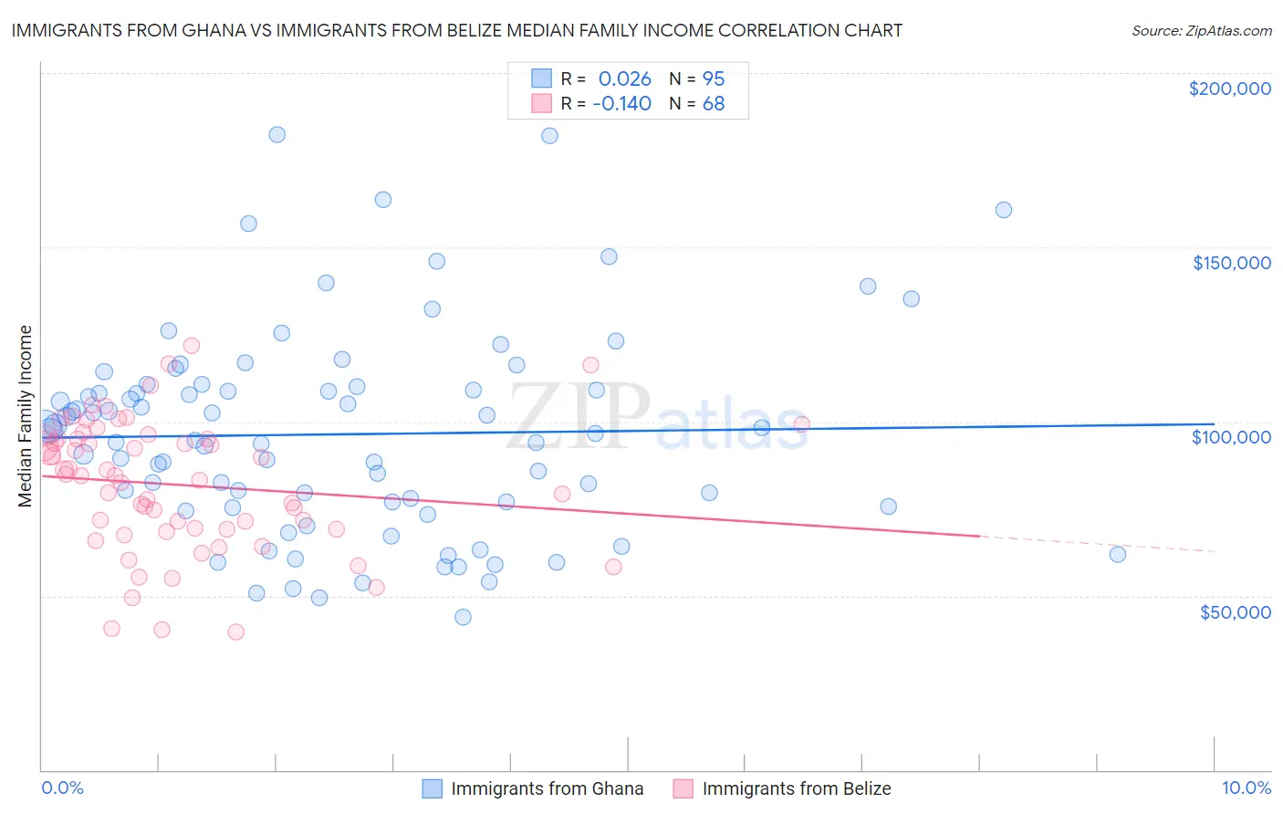 Immigrants from Ghana vs Immigrants from Belize Median Family Income