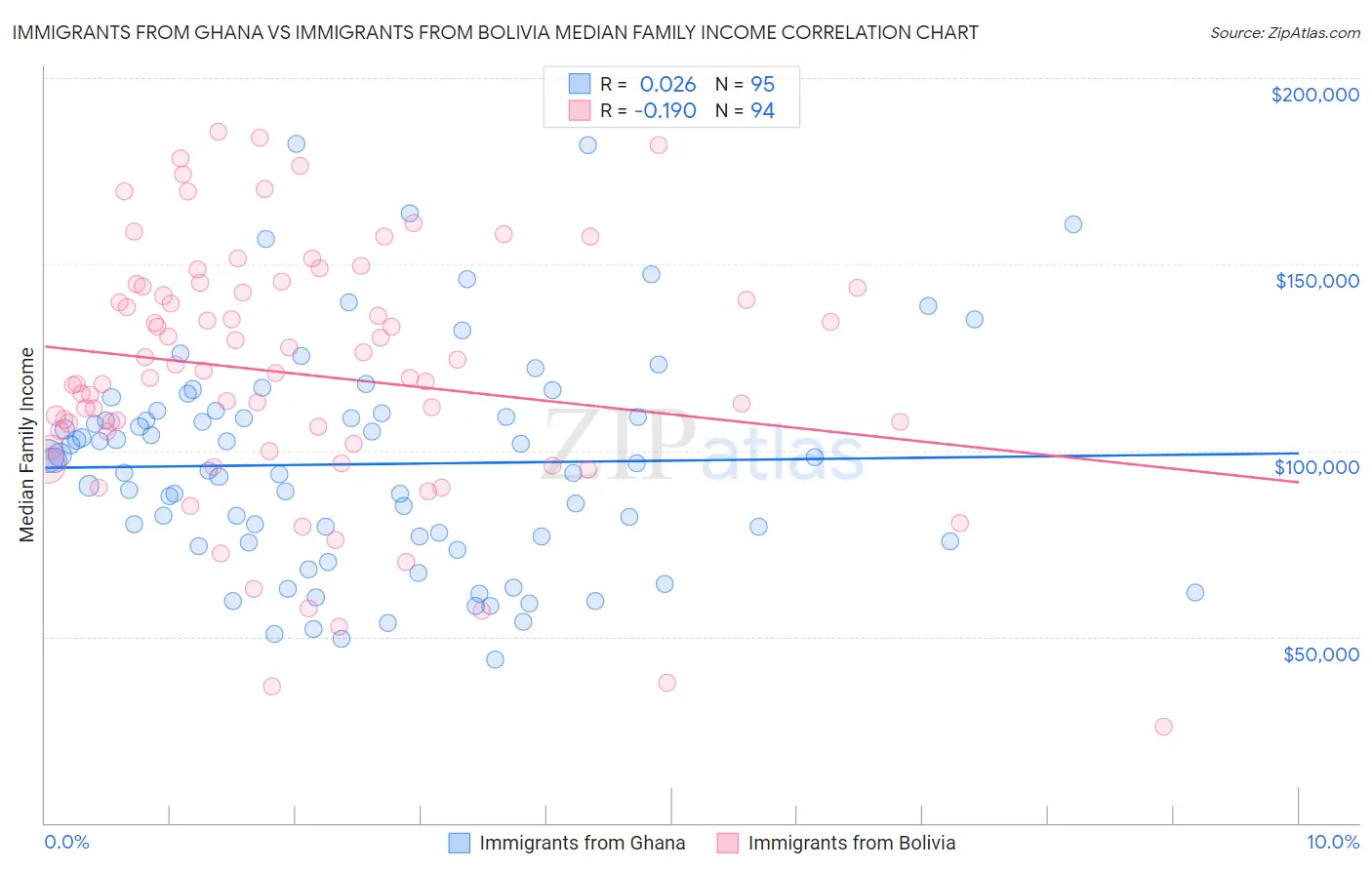 Immigrants from Ghana vs Immigrants from Bolivia Median Family Income