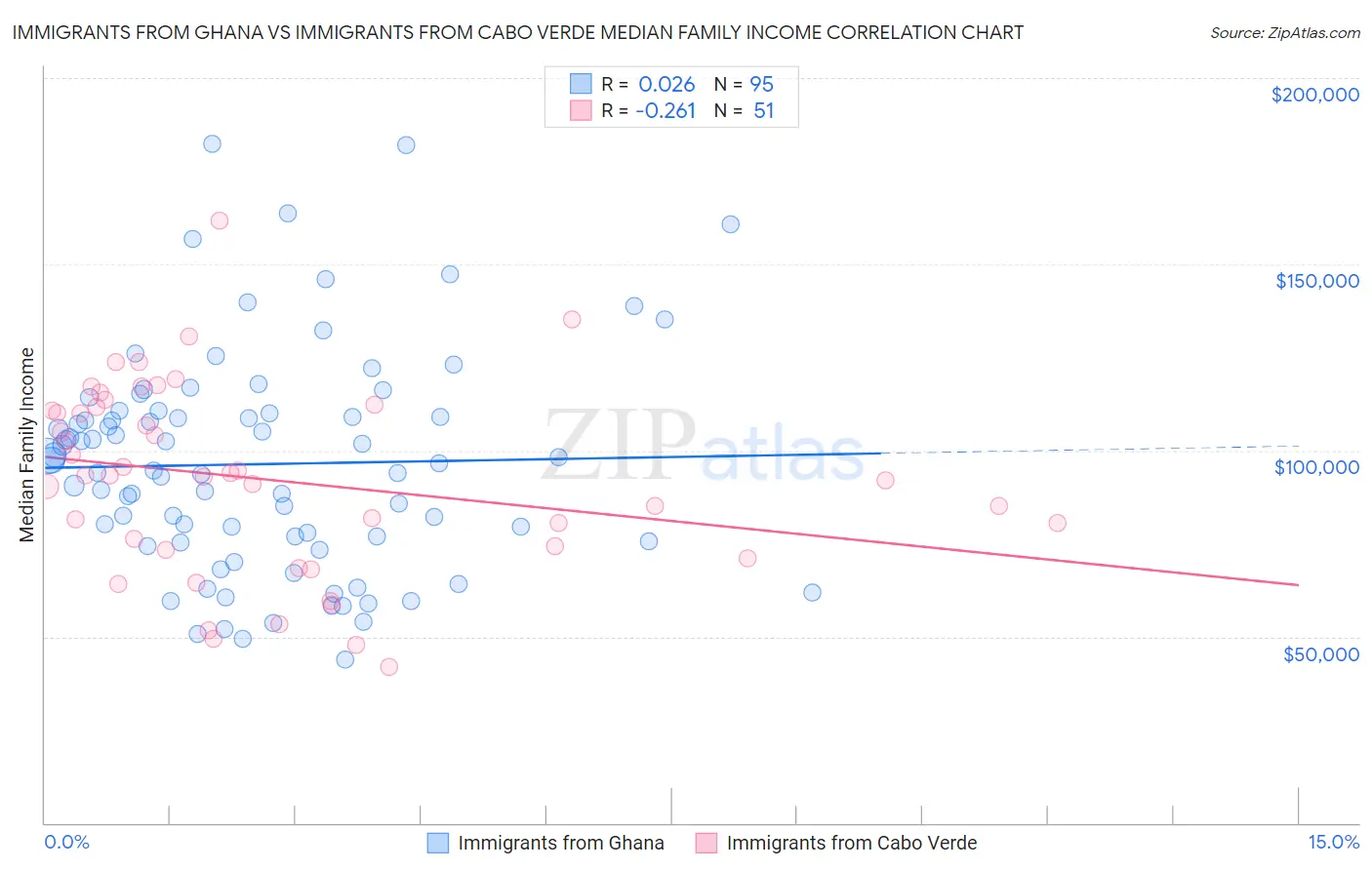 Immigrants from Ghana vs Immigrants from Cabo Verde Median Family Income
