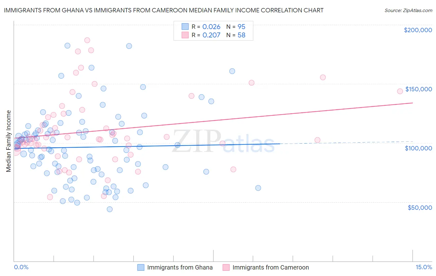 Immigrants from Ghana vs Immigrants from Cameroon Median Family Income