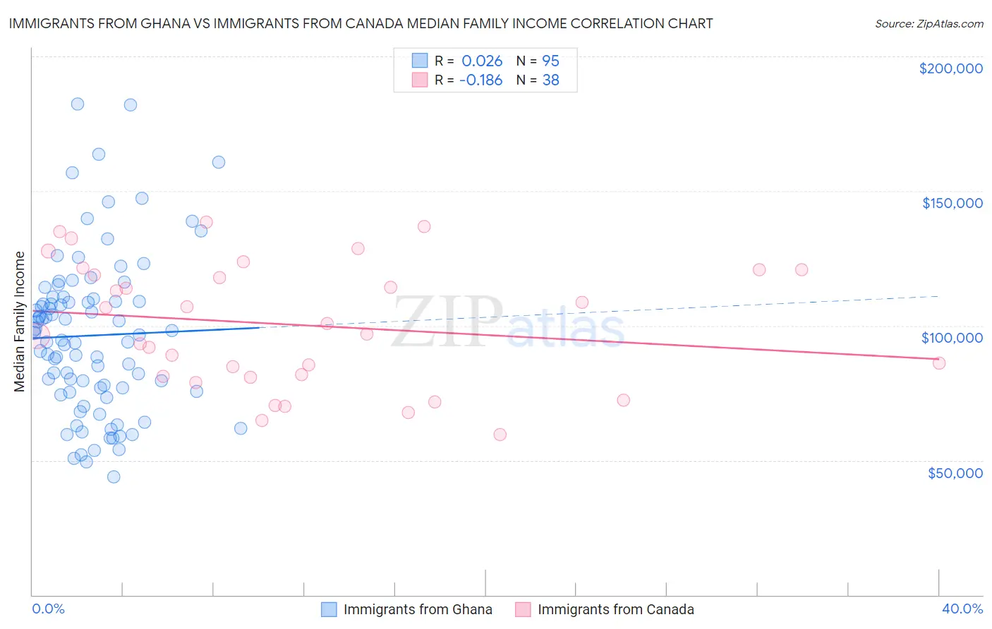 Immigrants from Ghana vs Immigrants from Canada Median Family Income