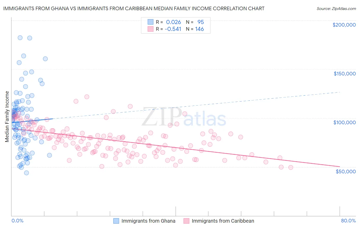 Immigrants from Ghana vs Immigrants from Caribbean Median Family Income