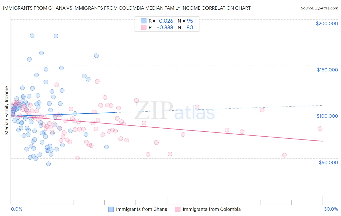 Immigrants from Ghana vs Immigrants from Colombia Median Family Income