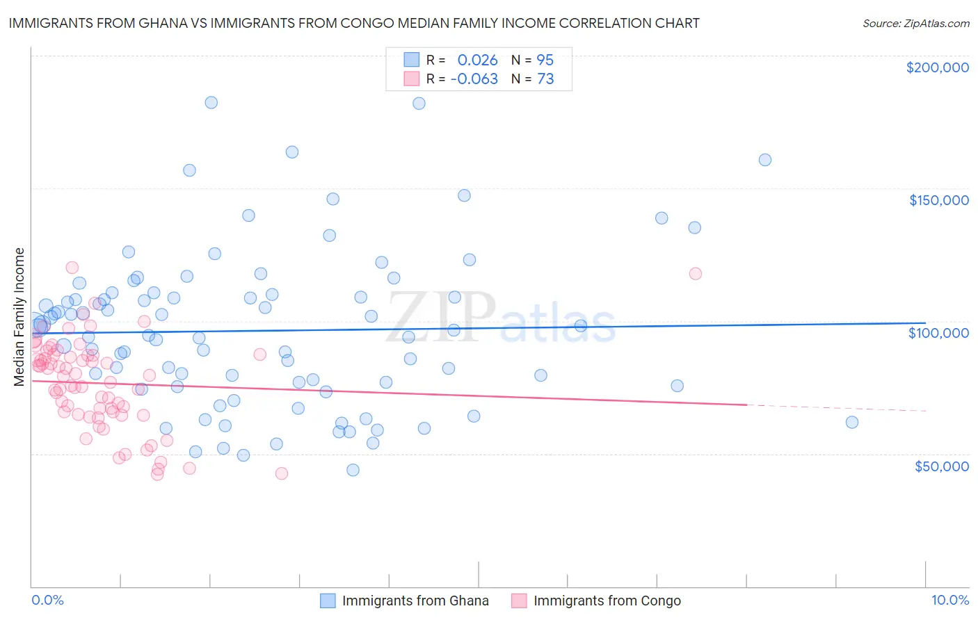 Immigrants from Ghana vs Immigrants from Congo Median Family Income