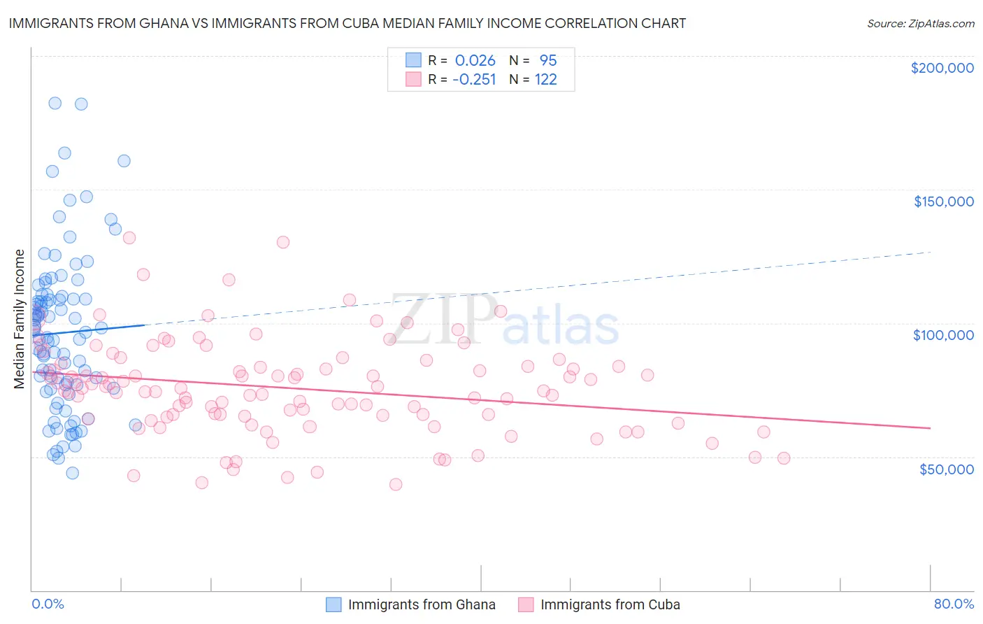 Immigrants from Ghana vs Immigrants from Cuba Median Family Income