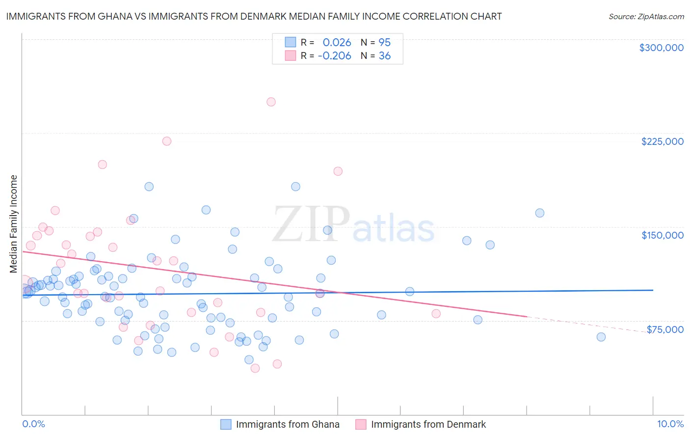 Immigrants from Ghana vs Immigrants from Denmark Median Family Income