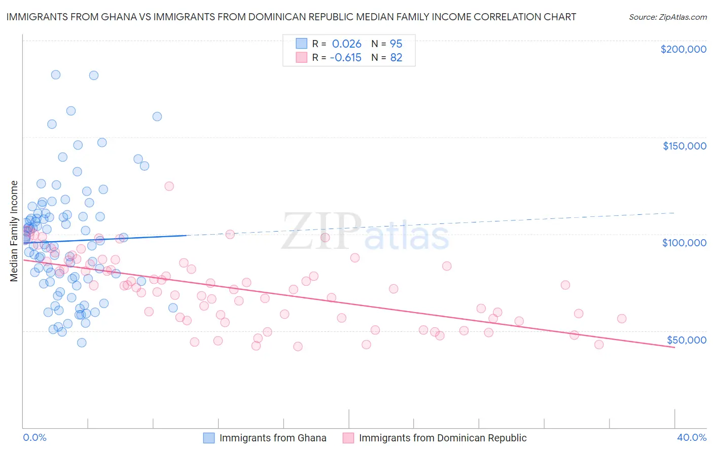Immigrants from Ghana vs Immigrants from Dominican Republic Median Family Income