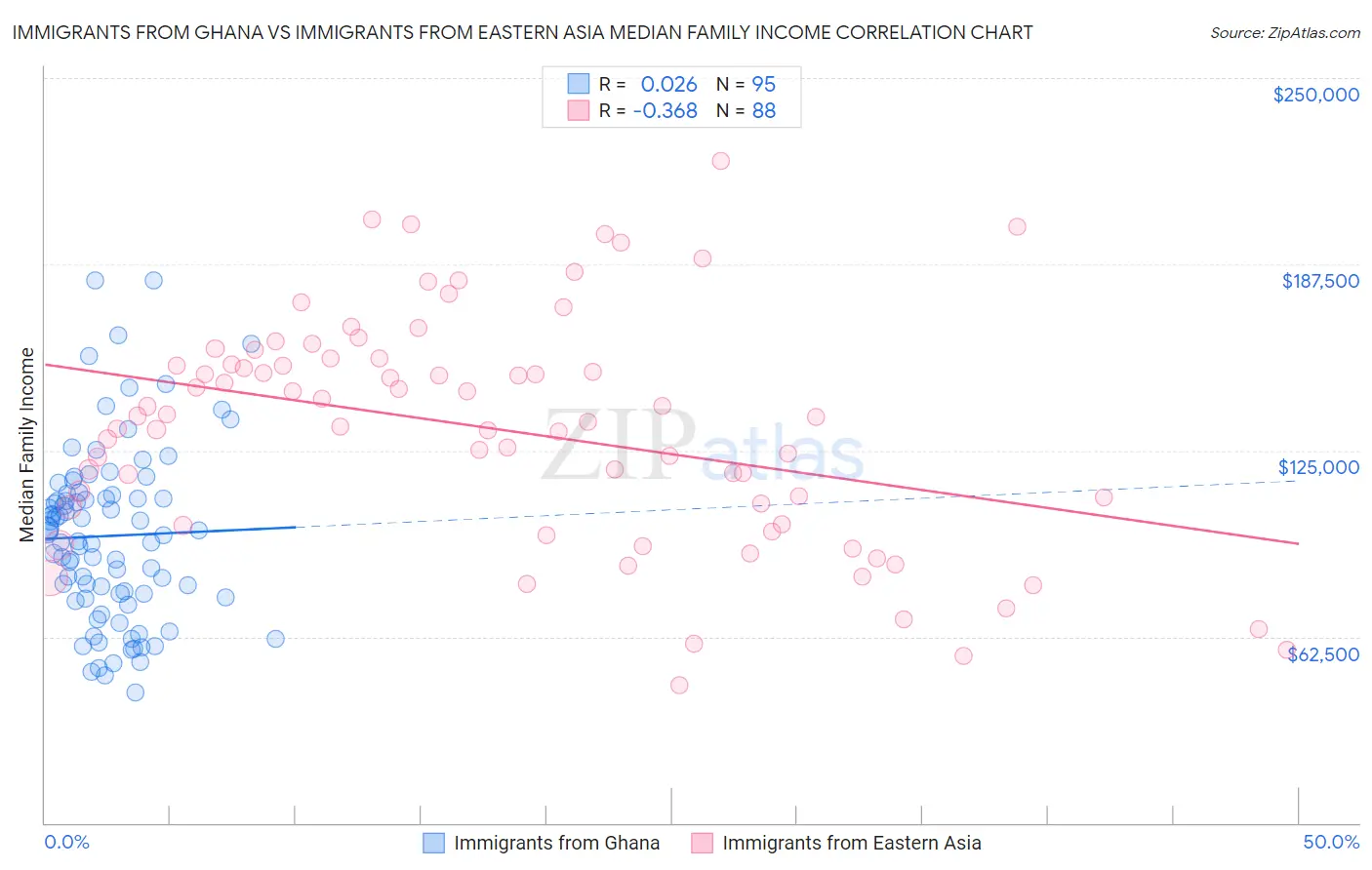 Immigrants from Ghana vs Immigrants from Eastern Asia Median Family Income