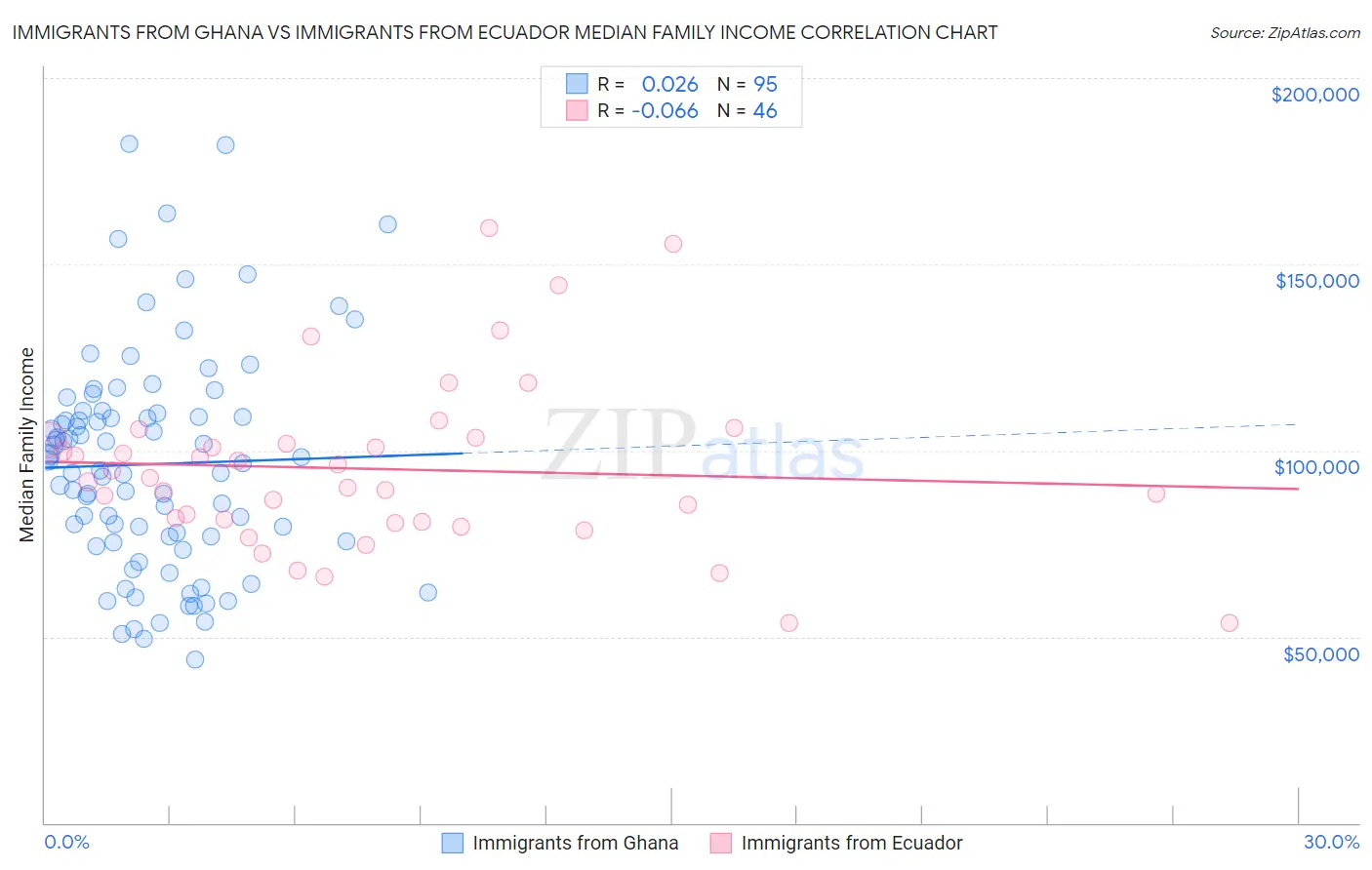Immigrants from Ghana vs Immigrants from Ecuador Median Family Income