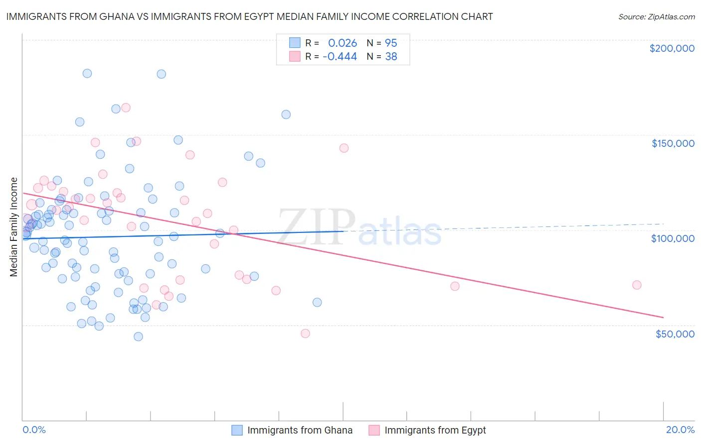 Immigrants from Ghana vs Immigrants from Egypt Median Family Income