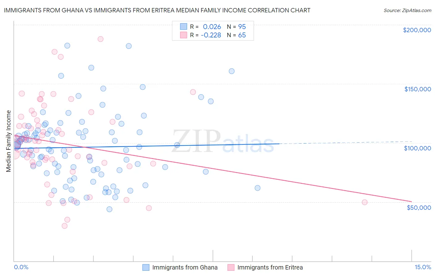 Immigrants from Ghana vs Immigrants from Eritrea Median Family Income