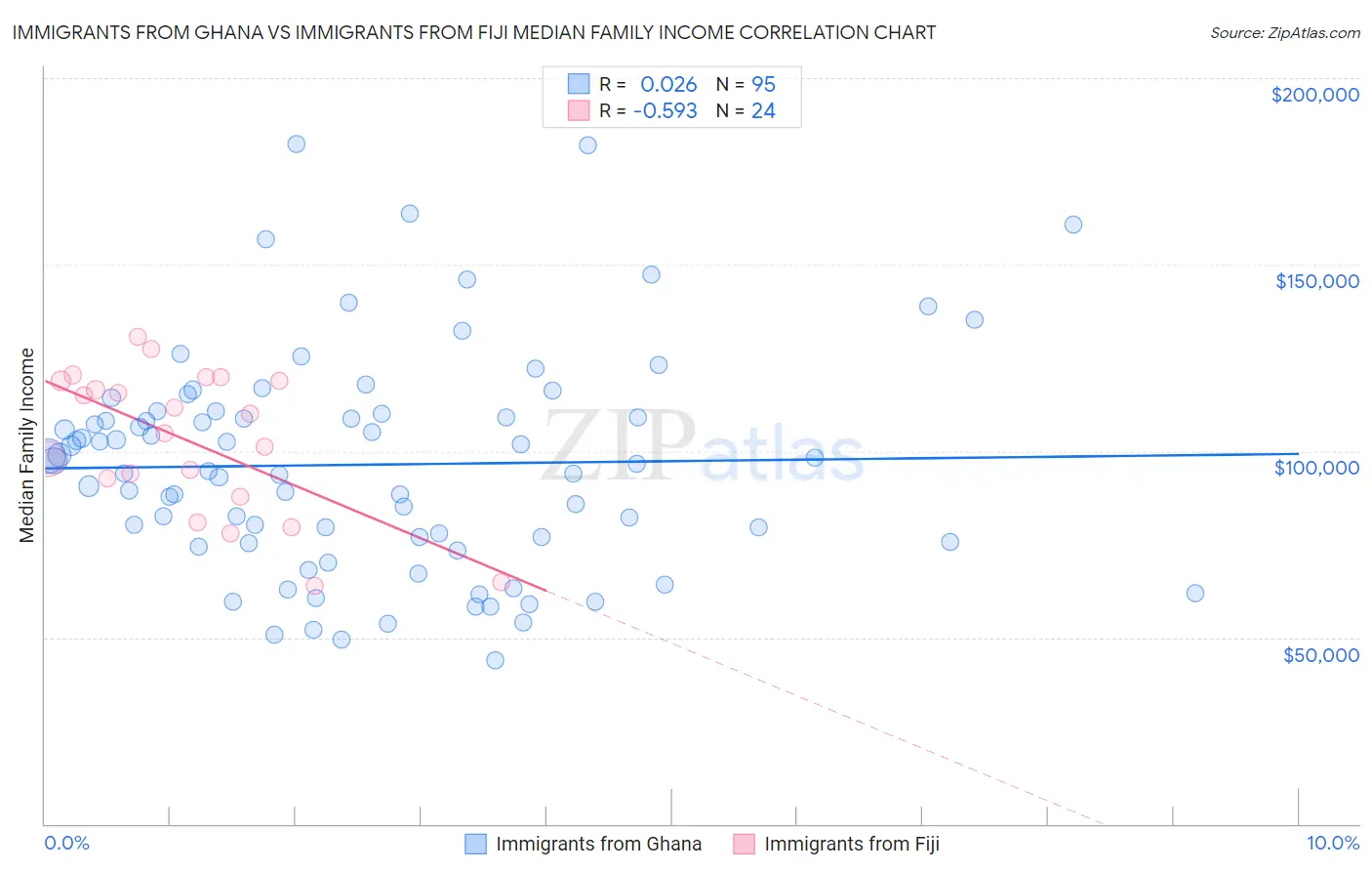 Immigrants from Ghana vs Immigrants from Fiji Median Family Income