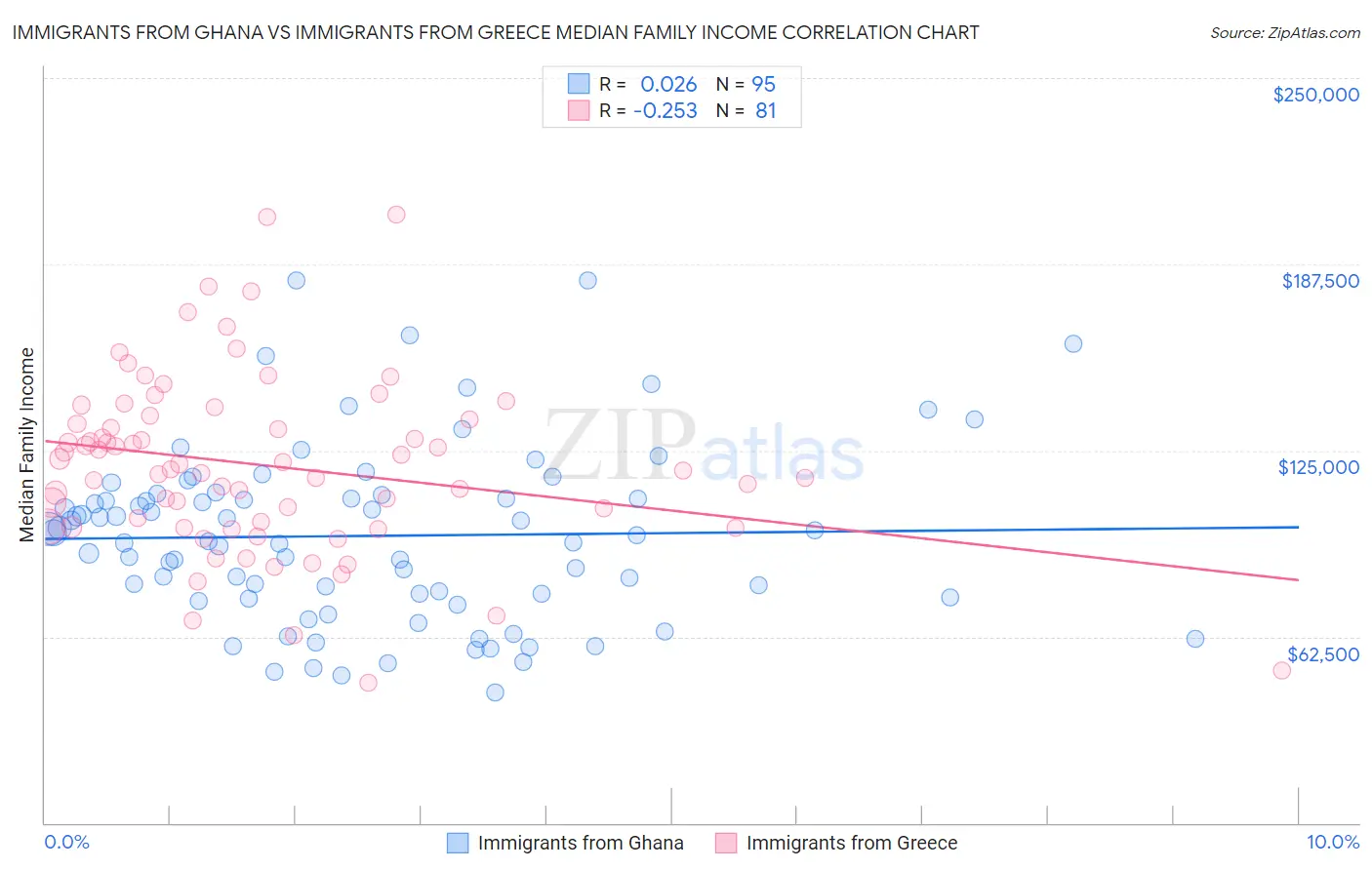 Immigrants from Ghana vs Immigrants from Greece Median Family Income