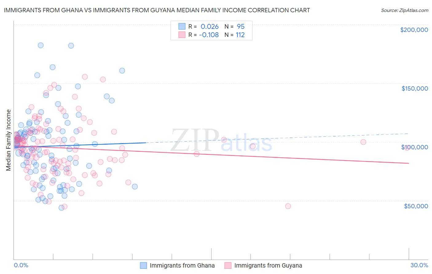 Immigrants from Ghana vs Immigrants from Guyana Median Family Income