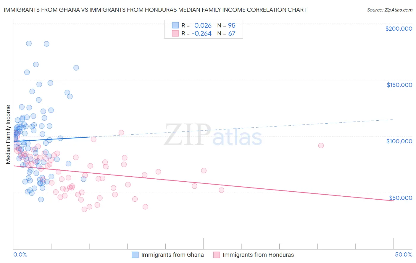 Immigrants from Ghana vs Immigrants from Honduras Median Family Income