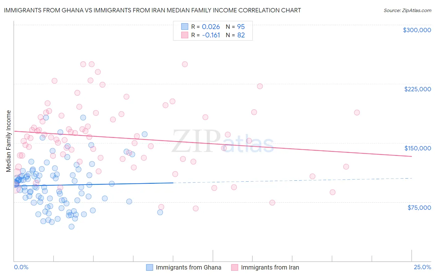 Immigrants from Ghana vs Immigrants from Iran Median Family Income