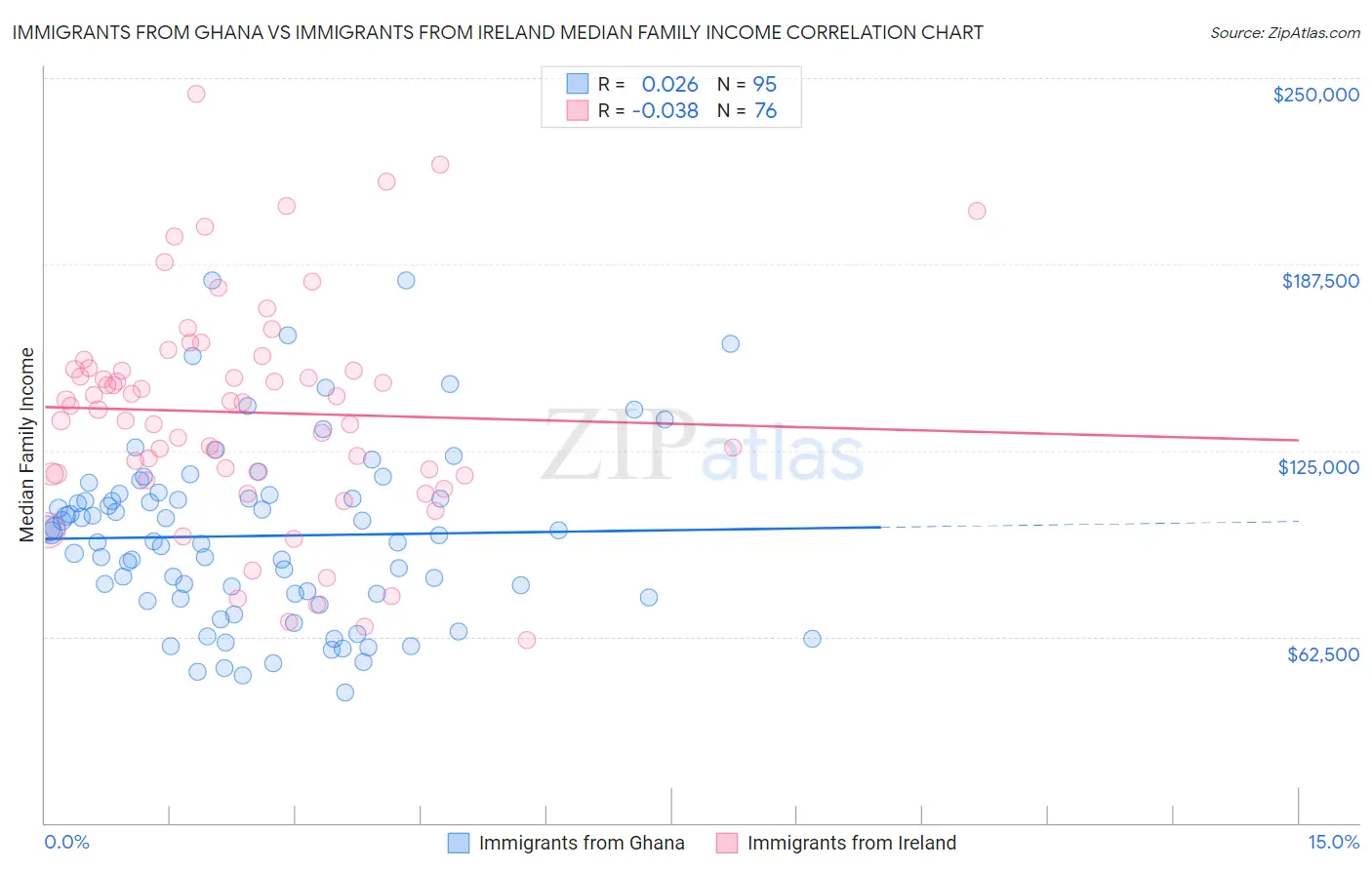 Immigrants from Ghana vs Immigrants from Ireland Median Family Income