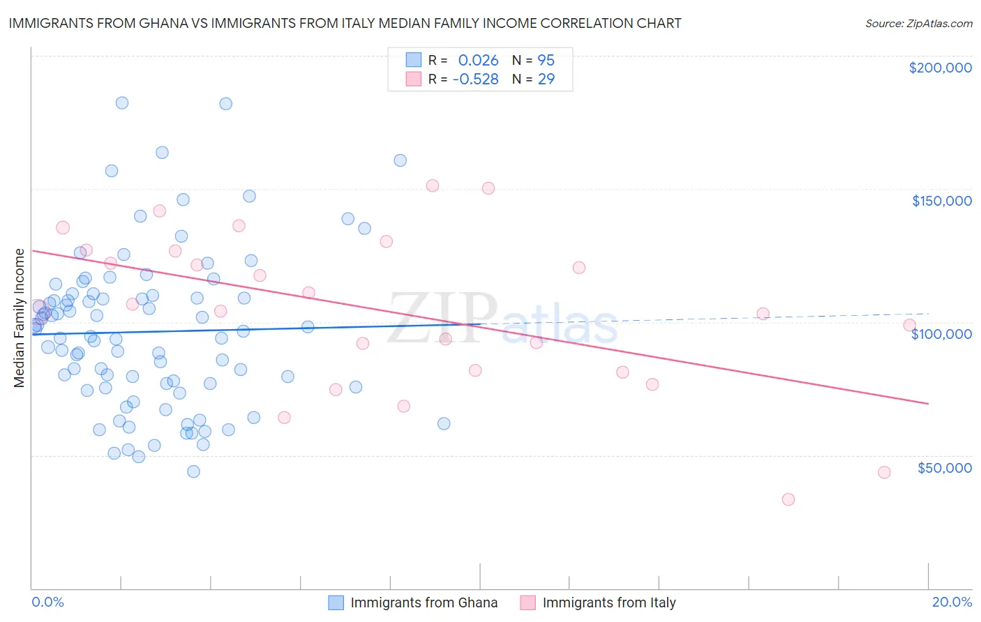 Immigrants from Ghana vs Immigrants from Italy Median Family Income