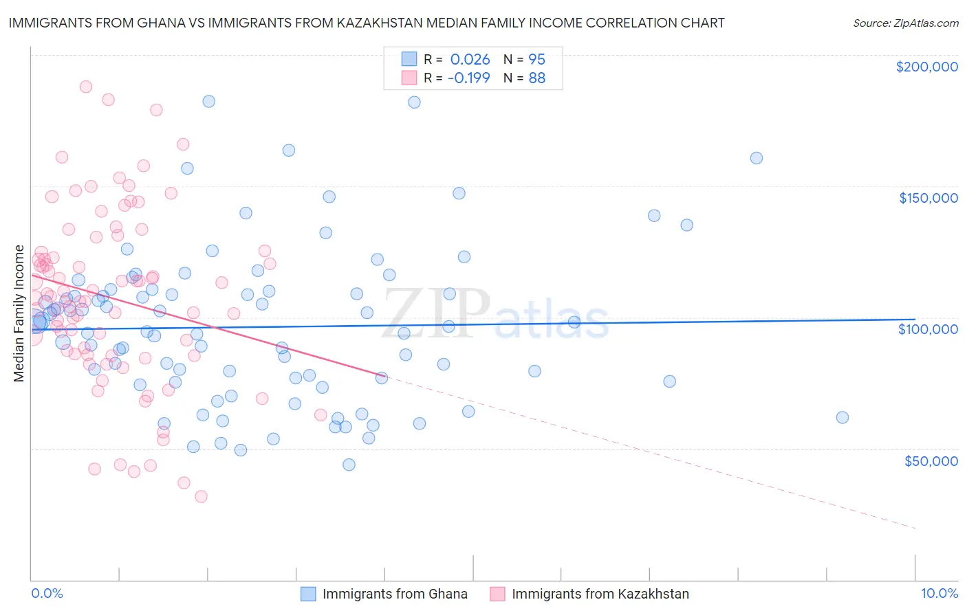 Immigrants from Ghana vs Immigrants from Kazakhstan Median Family Income
