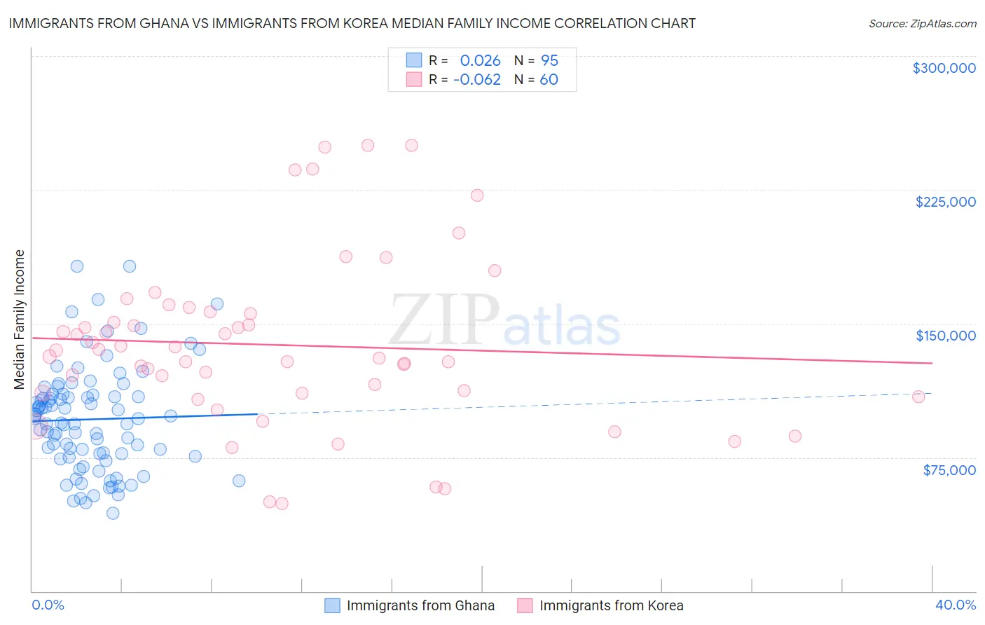 Immigrants from Ghana vs Immigrants from Korea Median Family Income
