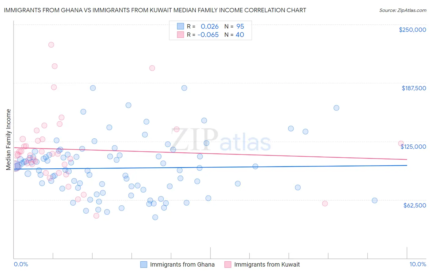 Immigrants from Ghana vs Immigrants from Kuwait Median Family Income