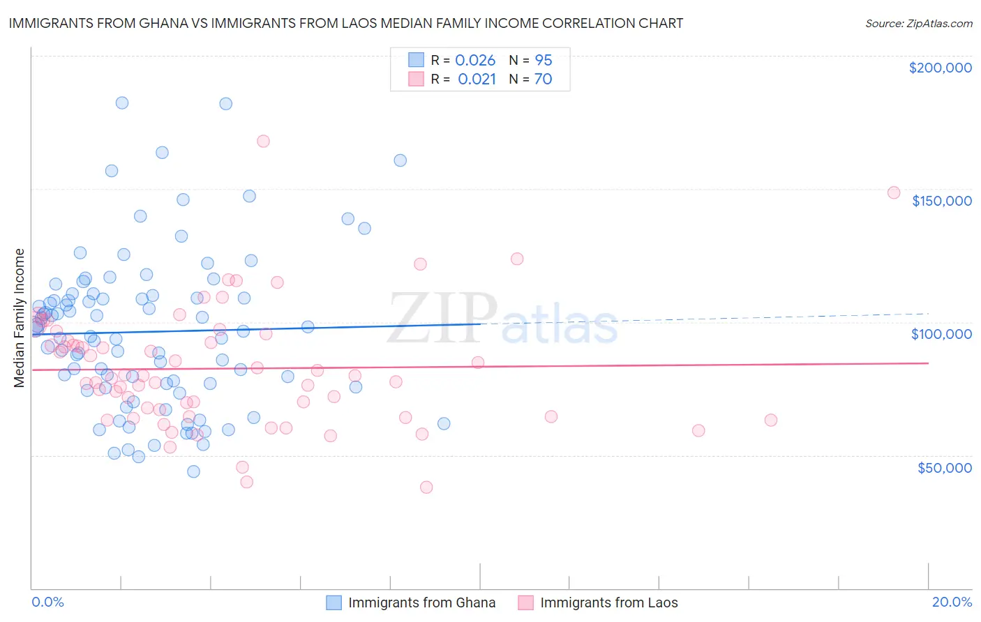 Immigrants from Ghana vs Immigrants from Laos Median Family Income