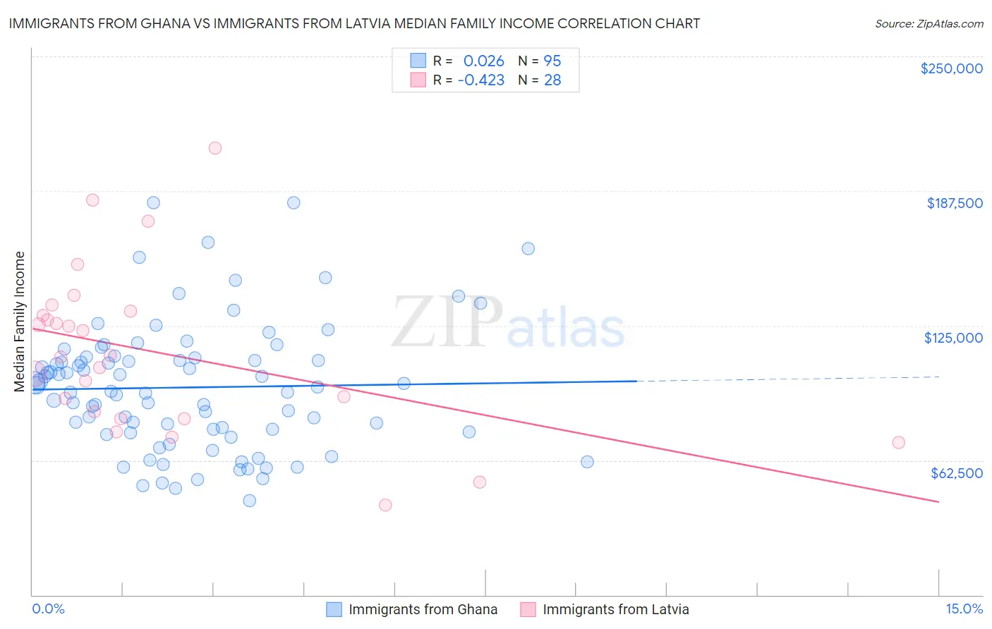 Immigrants from Ghana vs Immigrants from Latvia Median Family Income