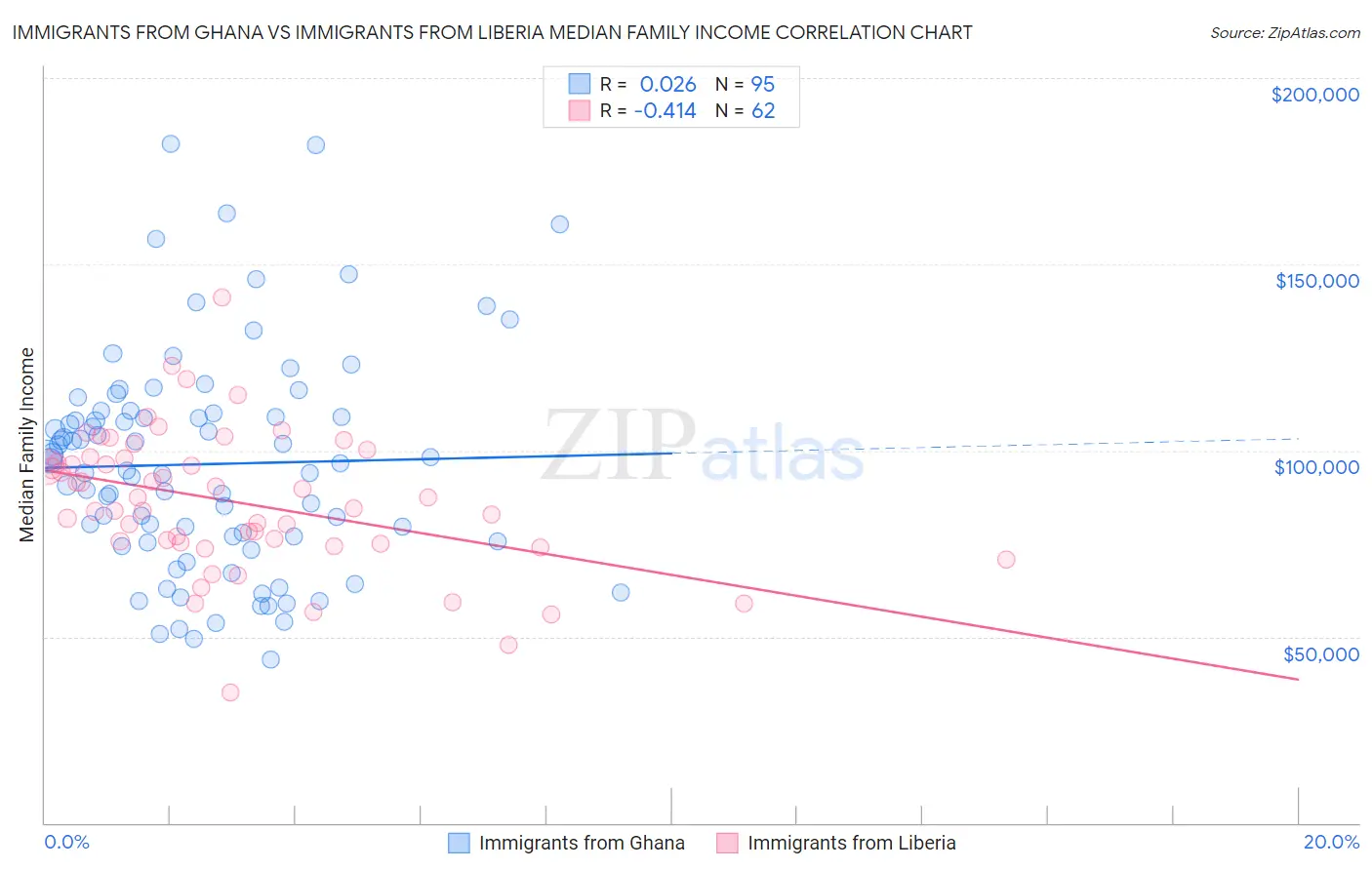 Immigrants from Ghana vs Immigrants from Liberia Median Family Income