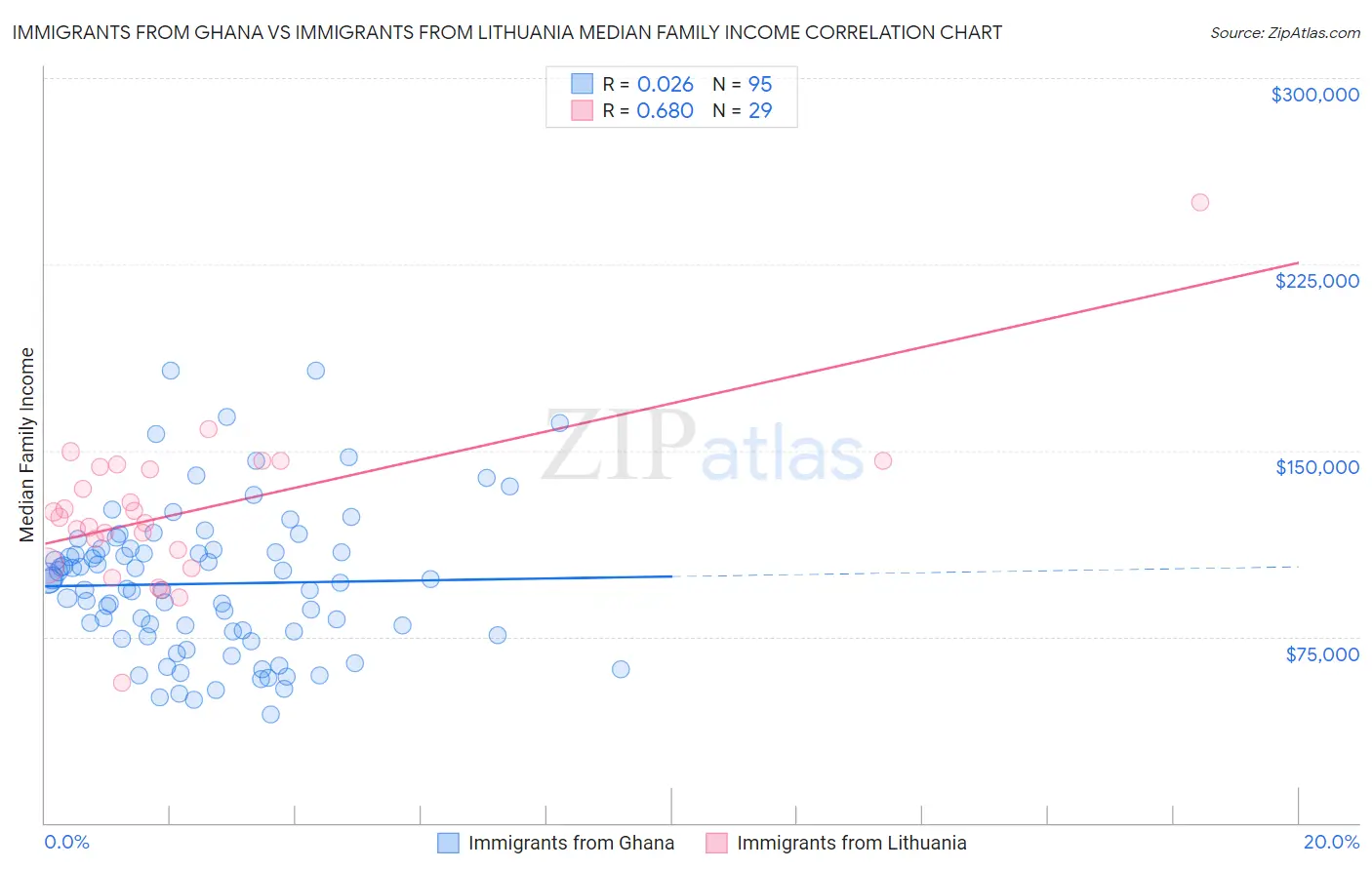 Immigrants from Ghana vs Immigrants from Lithuania Median Family Income