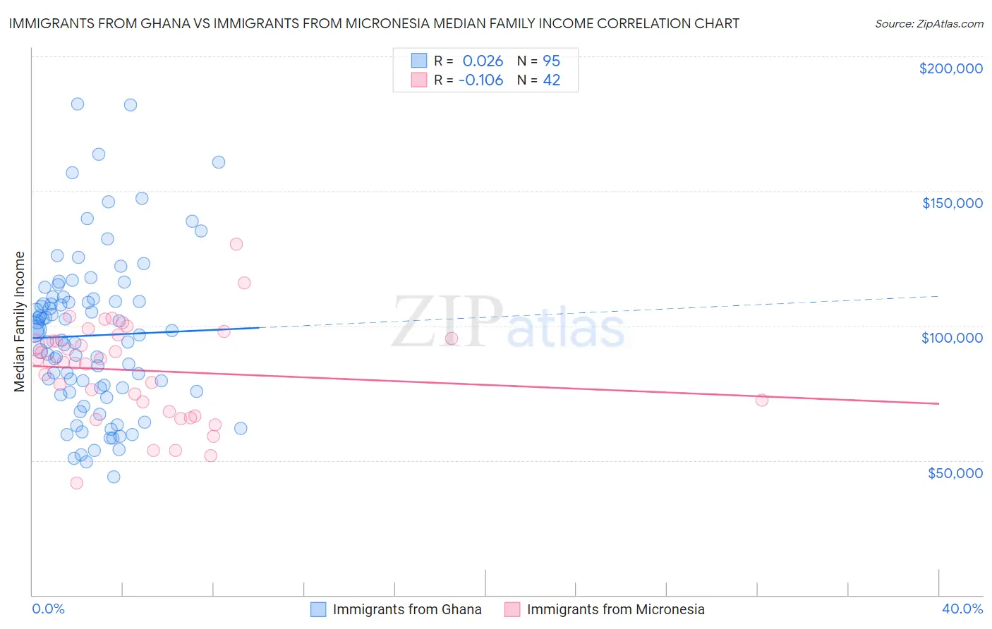Immigrants from Ghana vs Immigrants from Micronesia Median Family Income