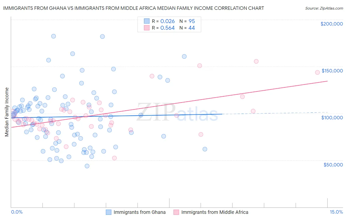 Immigrants from Ghana vs Immigrants from Middle Africa Median Family Income