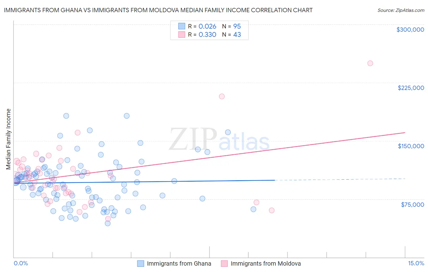 Immigrants from Ghana vs Immigrants from Moldova Median Family Income