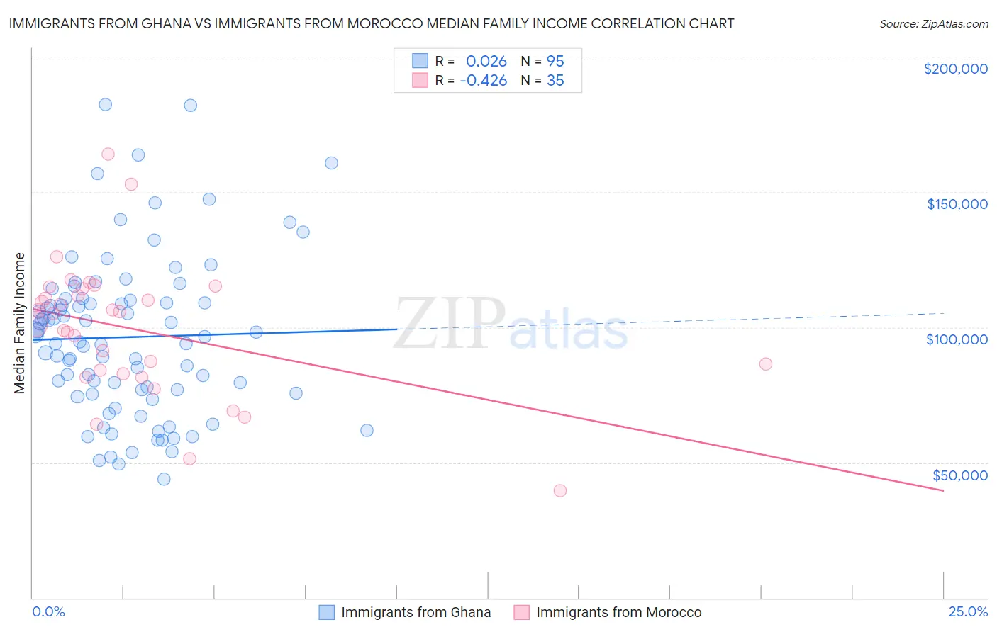 Immigrants from Ghana vs Immigrants from Morocco Median Family Income